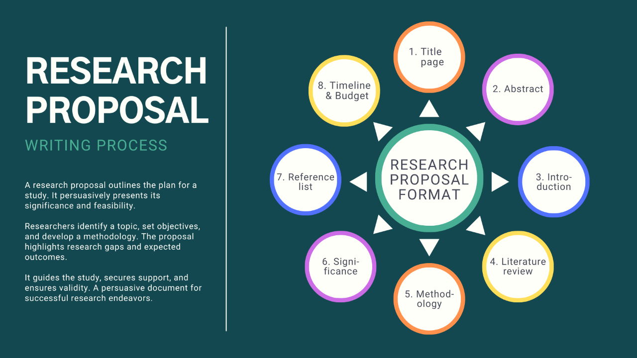 A Step-by-Step Guide to Writing a Research Proposal: Purpose, Topics, Format & Significance